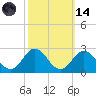 Atlantic Beach tide chart for Saturday, October 14, 2023