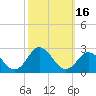 Atlantic Beach tide chart for Monday, October 16, 2023