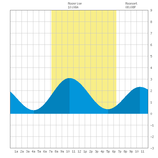 Atlantic Beach tide chart for Tuesday, October 17, 2023