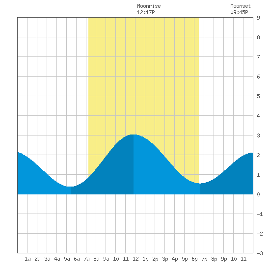 Atlantic Beach tide chart for Thursday, October 19, 2023