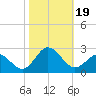Atlantic Beach tide chart for Thursday, October 19, 2023