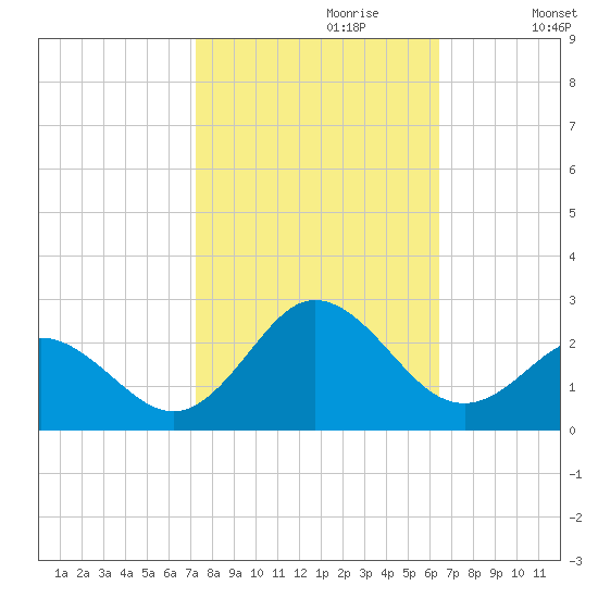 Atlantic Beach tide chart for Friday, October 20, 2023