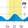 Atlantic Beach tide chart for Friday, October 20, 2023