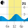 Atlantic Beach tide chart for Saturday, October 21, 2023