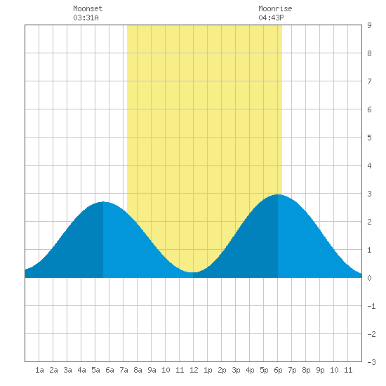 Atlantic Beach tide chart for Wednesday, October 25, 2023