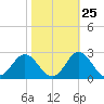 Atlantic Beach tide chart for Wednesday, October 25, 2023