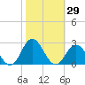 Atlantic Beach tide chart for Sunday, October 29, 2023