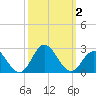 Atlantic Beach tide chart for Monday, October 2, 2023