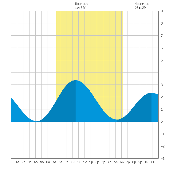 Atlantic Beach tide chart for Tuesday, October 31, 2023