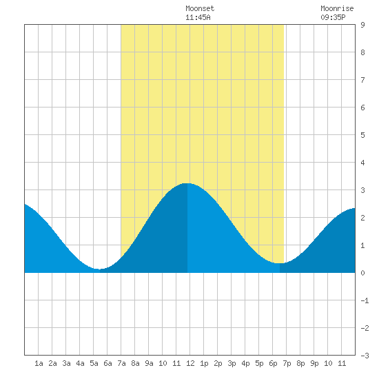 Atlantic Beach tide chart for Tuesday, October 3, 2023