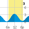 Atlantic Beach tide chart for Tuesday, October 3, 2023