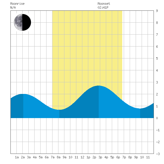 Atlantic Beach tide chart for Friday, October 6, 2023