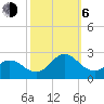 Atlantic Beach tide chart for Friday, October 6, 2023
