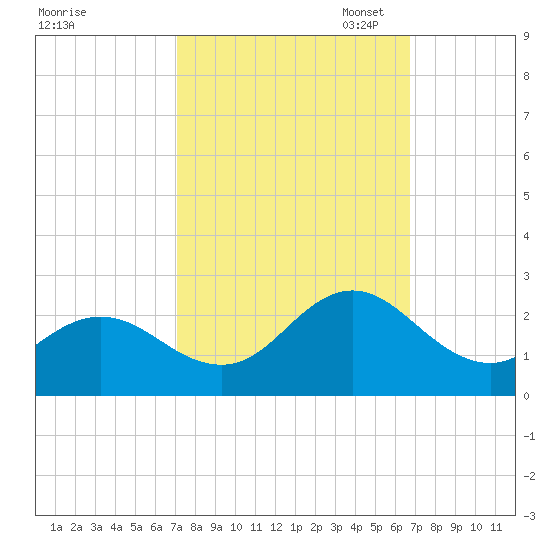 Atlantic Beach tide chart for Saturday, October 7, 2023