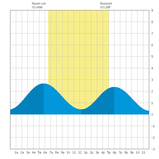 Atlantic Beach tide chart for Friday, November 10, 2023