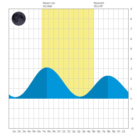 Atlantic Beach tide chart for Monday, November 13, 2023