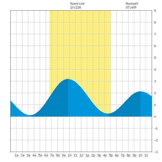 Atlantic Beach tide chart for Thursday, November 16, 2023