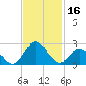 Atlantic Beach tide chart for Thursday, November 16, 2023