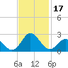 Atlantic Beach tide chart for Friday, November 17, 2023