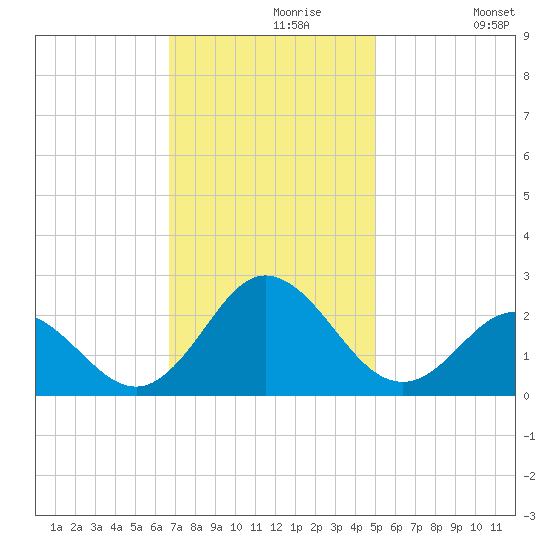 Atlantic Beach tide chart for Saturday, November 18, 2023