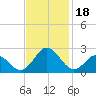 Atlantic Beach tide chart for Saturday, November 18, 2023