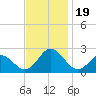 Atlantic Beach tide chart for Sunday, November 19, 2023