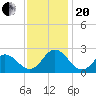 Atlantic Beach tide chart for Monday, November 20, 2023
