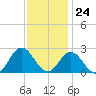Atlantic Beach tide chart for Friday, November 24, 2023