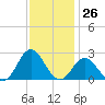 Atlantic Beach tide chart for Sunday, November 26, 2023