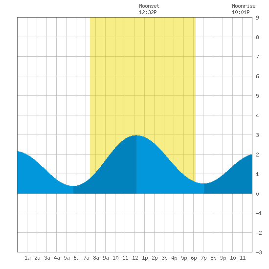 Atlantic Beach tide chart for Thursday, November 2, 2023