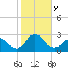 Atlantic Beach tide chart for Thursday, November 2, 2023