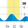 Atlantic Beach tide chart for Thursday, November 30, 2023