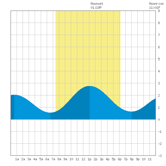 Atlantic Beach tide chart for Friday, November 3, 2023