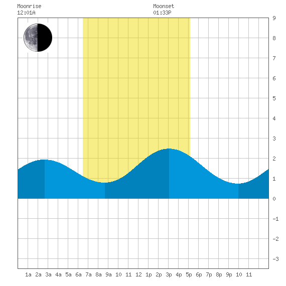 Atlantic Beach tide chart for Sunday, November 5, 2023