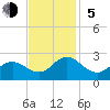 Atlantic Beach tide chart for Sunday, November 5, 2023