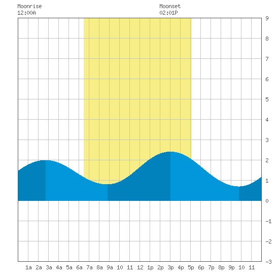 Atlantic Beach tide chart for Monday, November 6, 2023