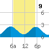Atlantic Beach tide chart for Thursday, November 9, 2023