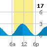 Atlantic Beach tide chart for Sunday, December 17, 2023