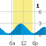 Atlantic Beach tide chart for Friday, December 1, 2023