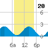 Atlantic Beach tide chart for Wednesday, December 20, 2023