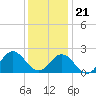 Atlantic Beach tide chart for Thursday, December 21, 2023