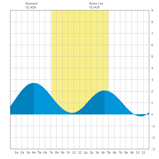 Atlantic Beach tide chart for Friday, December 22, 2023