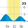 Atlantic Beach tide chart for Saturday, December 23, 2023