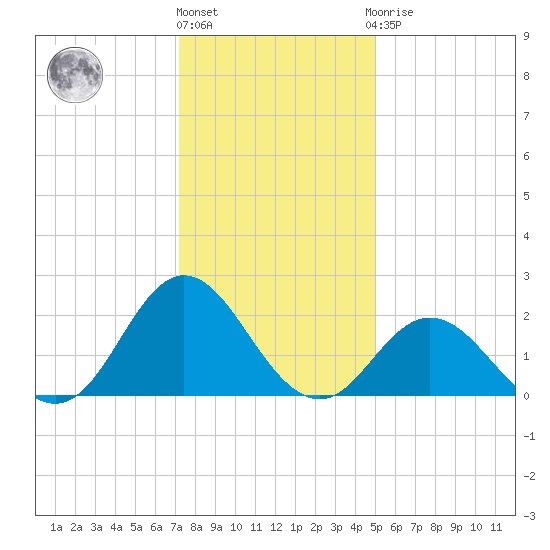 Atlantic Beach tide chart for Tuesday, December 26, 2023