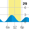 Atlantic Beach tide chart for Friday, December 29, 2023