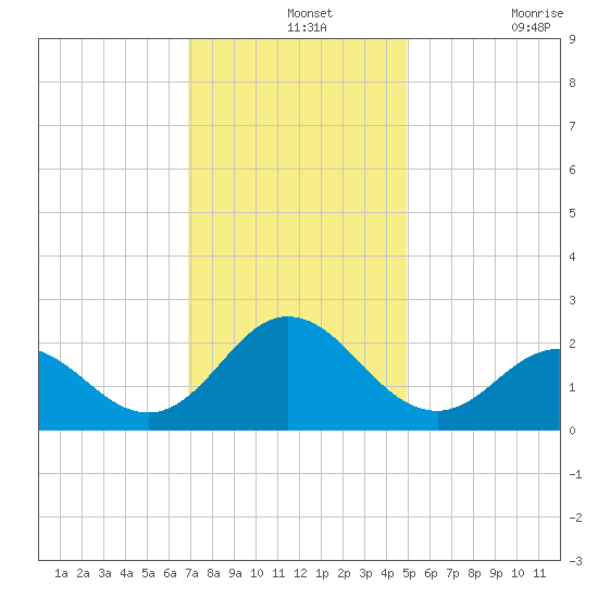 Atlantic Beach tide chart for Saturday, December 2, 2023