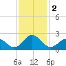 Atlantic Beach tide chart for Saturday, December 2, 2023