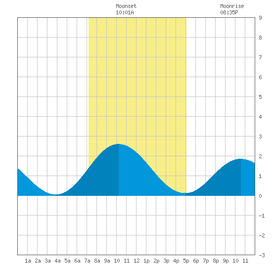 Atlantic Beach tide chart for Saturday, December 30, 2023