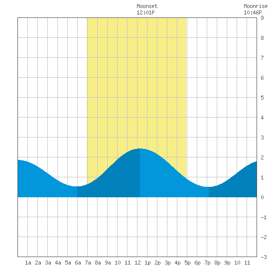 Atlantic Beach tide chart for Sunday, December 3, 2023