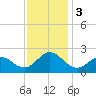 Atlantic Beach tide chart for Sunday, December 3, 2023